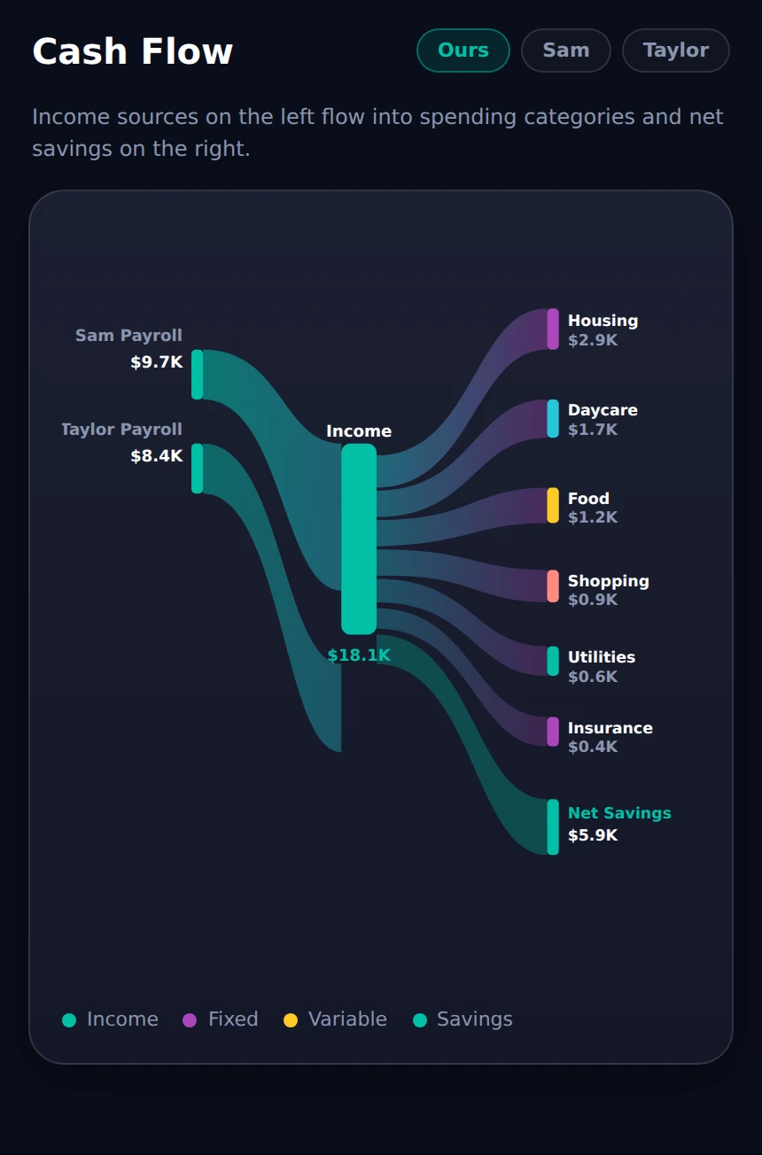Interactive Sankey cash-flow diagram: two payroll income sources flowing into total income, then out to housing, daycare, food, shopping, utilities, insurance, and net savings