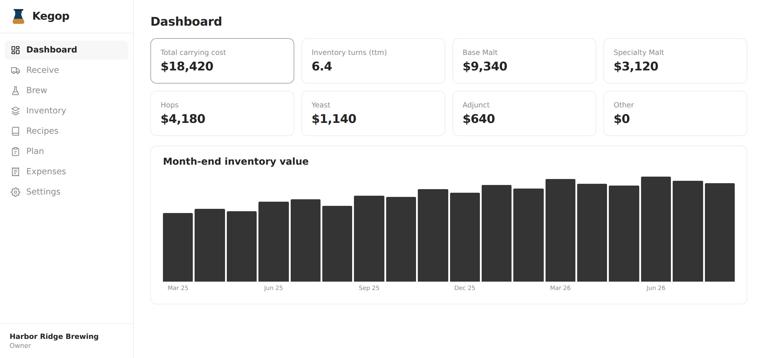 Kegop owner dashboard: total carrying cost and trailing-twelve-month inventory turns alongside a per-ingredient-type cost breakdown and an 18-month month-end inventory value chart