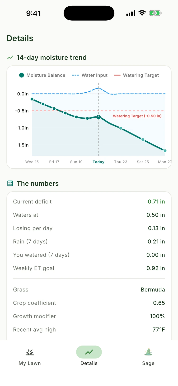 Lawn Logic details screen: the 14-day moisture trend charting moisture balance against water input and the watering target, above the numbers driving the model
